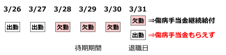 継続給付を受ける場合の退職日の注意点