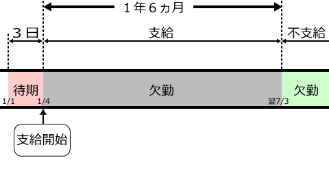 傷病手当金の支給期間