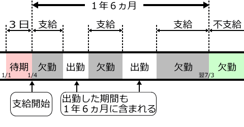 傷病手当金の支給期間（途中で出勤した場合）