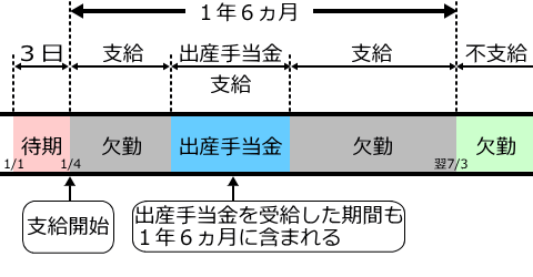 傷病手当金の支給期間（出産手当金との併給）