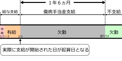 傷病手当金の支給期間（最初に有給休暇を使った場合）