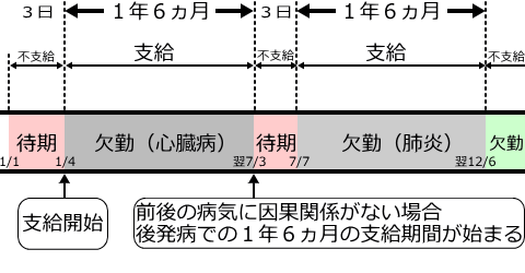 傷病手当金の支給期間（前後の病気にまったく因果関係が無い場合）