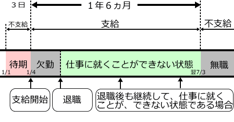 任意継続の給付期間