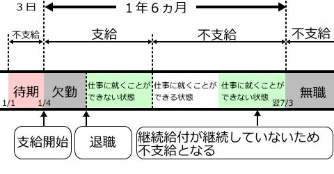 任意継続の給付期間（断続した場合）