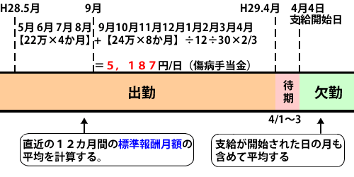 傷病手当金の計算方法