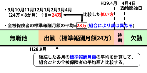 休職中 給料